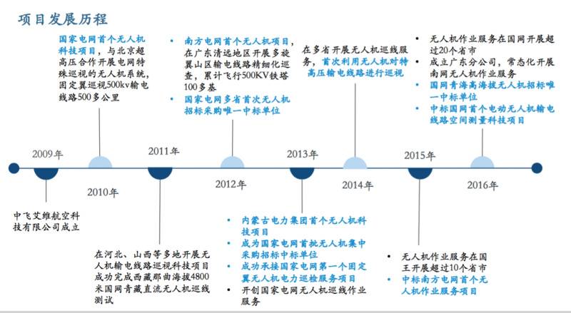 利用无人机将电网巡线效率提升20倍，「中飞艾维」已在超过20个省市开展服务