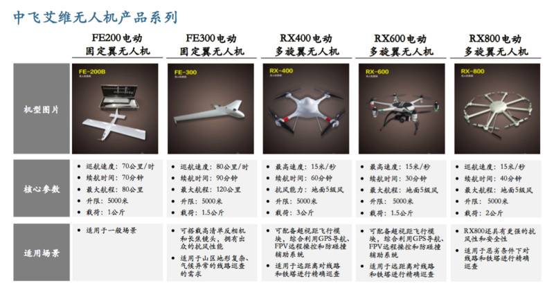 利用无人机将电网巡线效率提升20倍，「中飞艾维」已在超过20个省市开展服务