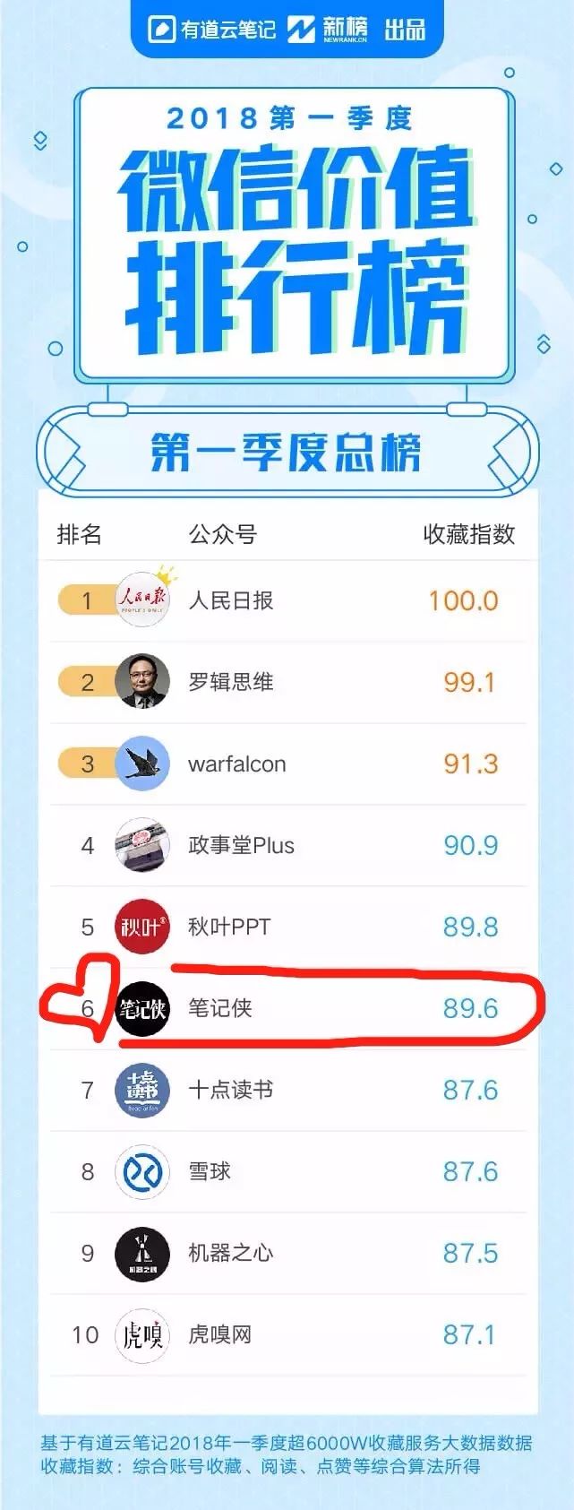 第一季度课程笔记、读书笔记，收藏量top10，笔记侠在此！